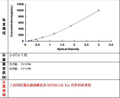 人抗呼吸道合胞病毒抗體(RSV)ELISA Kit試劑盒 人抗呼吸道合胞病毒抗體(RSV)ELISA Kit試劑盒