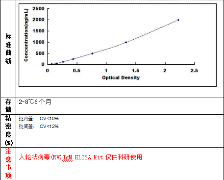 人輪狀病毒(RV)IgM ELISA Kit試劑盒 人輪狀病毒(RV)IgM ELISA Kit試劑盒