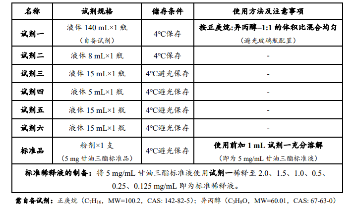甘油三酯含量檢測試劑盒說明圖1 甘油三酯含量檢測試劑盒說明圖1