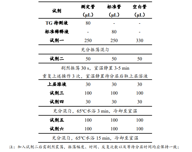 甘油三酯含量檢測試劑盒說明圖2 甘油三酯含量檢測試劑盒說明圖2