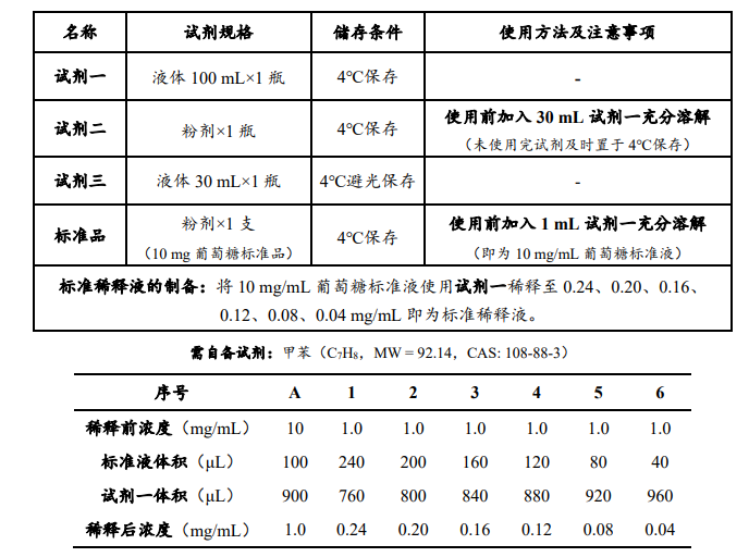 土壤酸性轉(zhuǎn)化酶（S-AI）活性檢測(cè)試劑盒內(nèi)容圖