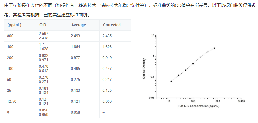 大鼠白介素6(IL-6)酶聯免疫吸附測定試劑盒圖3