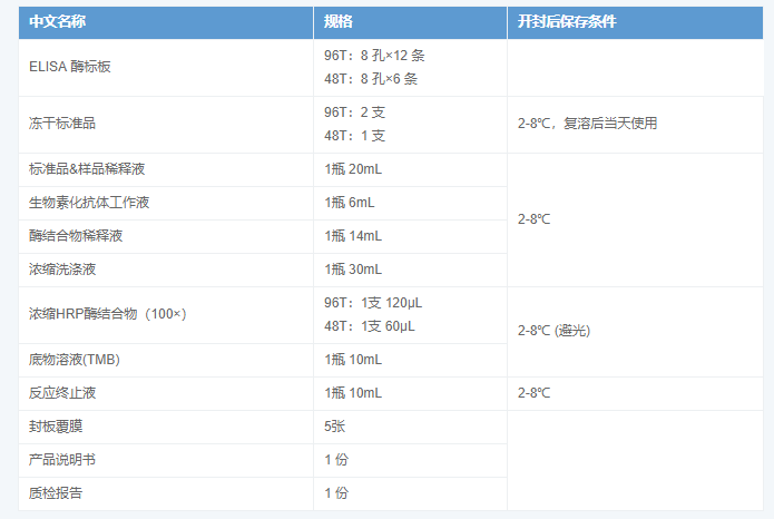 人視黃醇結(jié)合蛋白4(RBP4)酶聯(lián)免疫吸附測(cè)定試劑盒圖2 人視黃醇結(jié)合蛋白4(RBP4)酶聯(lián)免疫吸附測(cè)定試劑盒圖2