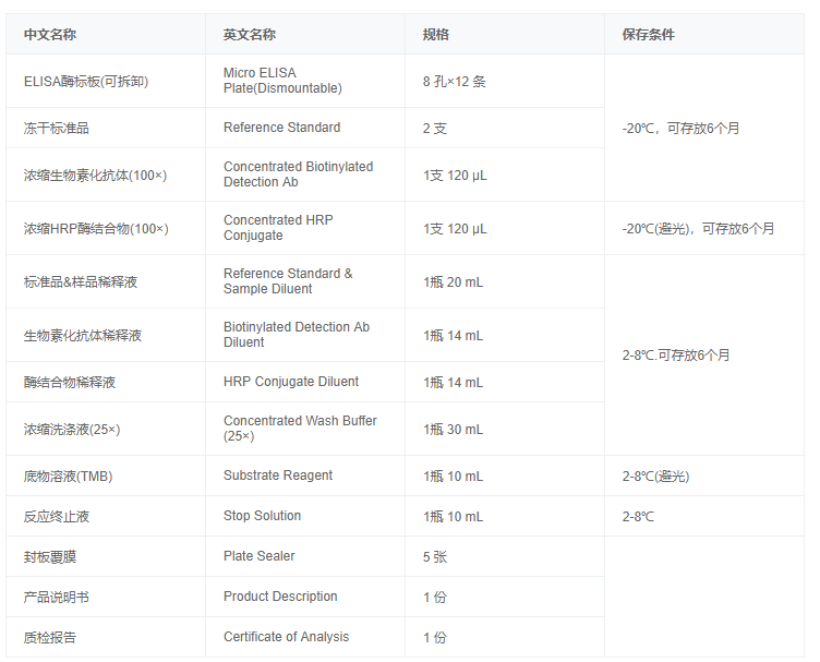 小鼠白介素18結(jié)合蛋白(IL18BP)酶聯(lián)免疫試劑盒圖3 小鼠白介素18結(jié)合蛋白(IL18BP)酶聯(lián)免疫試劑盒圖3