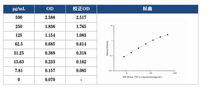 小鼠腫瘤壞死因子α(TNF-α)elisa試劑盒數據圖 小鼠腫瘤壞死因子α(TNF-α)elisa試劑盒數據圖